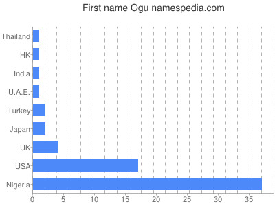 Vornamen Ogu