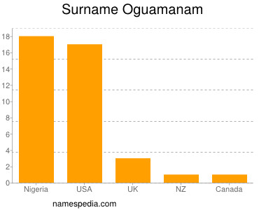 Familiennamen Oguamanam