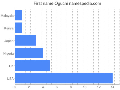 Given name Oguchi
