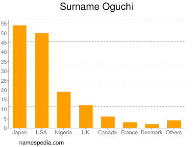 Familiennamen Oguchi