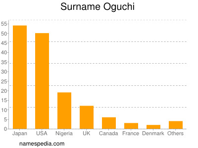 nom Oguchi