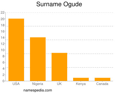 Surname Ogude