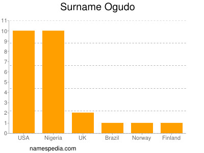 Familiennamen Ogudo