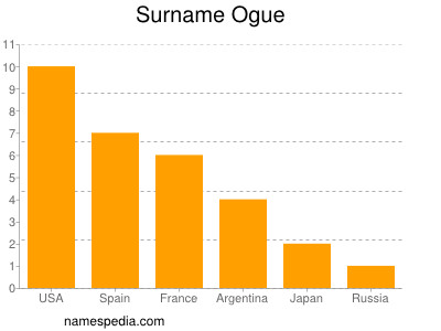 Surname Ogue