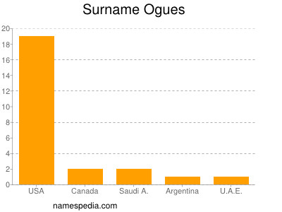 Surname Ogues