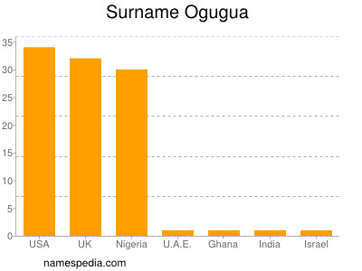 Surname Ogugua