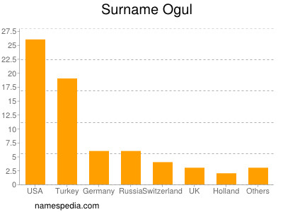 Familiennamen Ogul