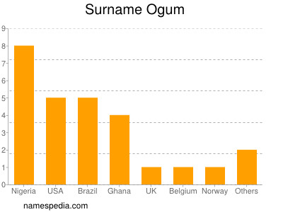 Familiennamen Ogum