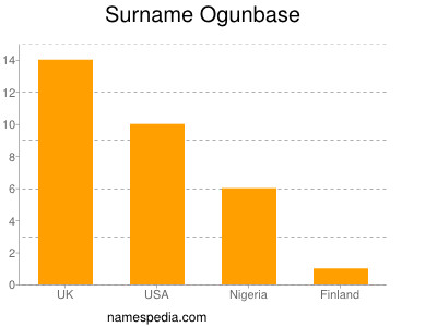 Familiennamen Ogunbase