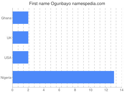 Vornamen Ogunbayo
