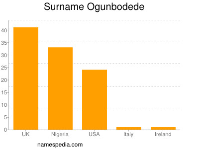 Familiennamen Ogunbodede