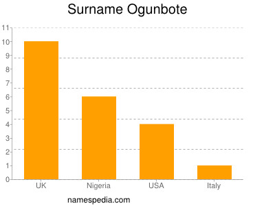 Familiennamen Ogunbote