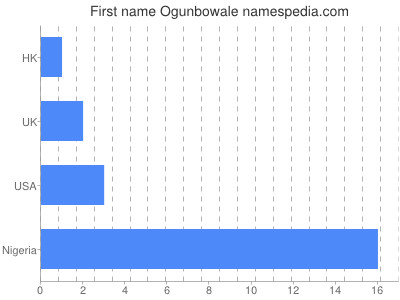 Given name Ogunbowale