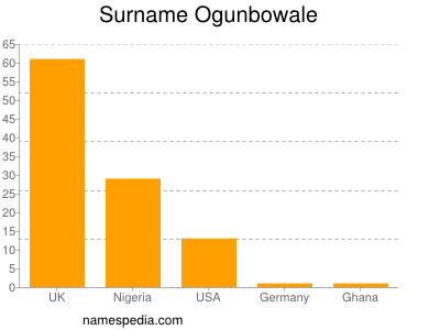 Familiennamen Ogunbowale