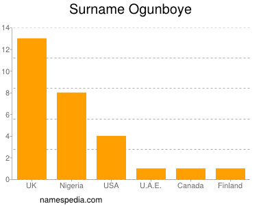 Familiennamen Ogunboye