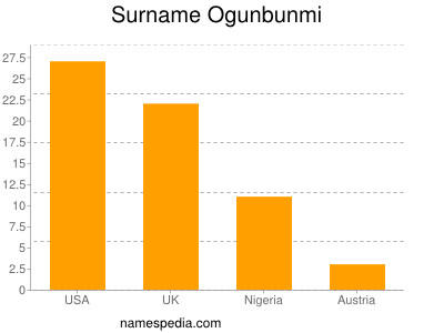 Familiennamen Ogunbunmi