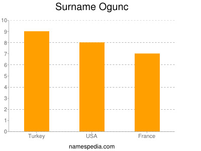 Familiennamen Ogunc