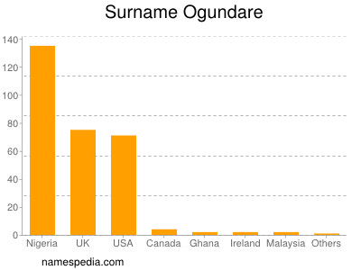 Familiennamen Ogundare