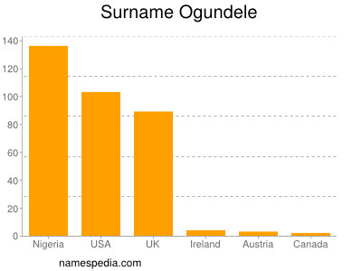 Familiennamen Ogundele