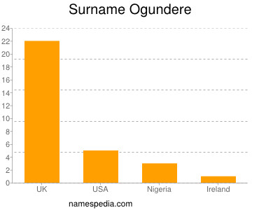 Familiennamen Ogundere