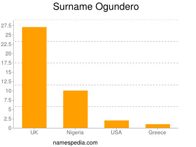 Familiennamen Ogundero