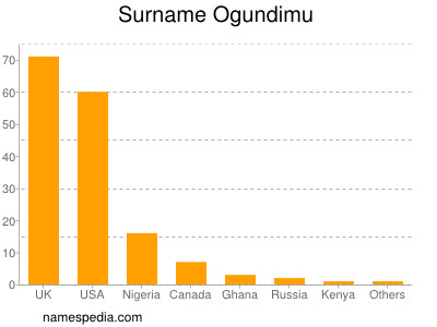 Familiennamen Ogundimu