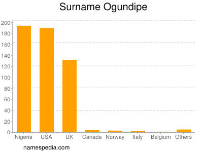 Familiennamen Ogundipe