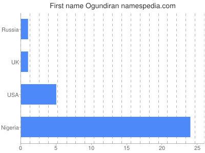 prenom Ogundiran