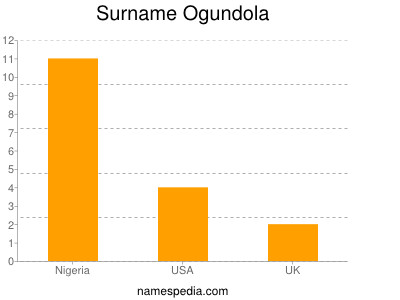 Familiennamen Ogundola