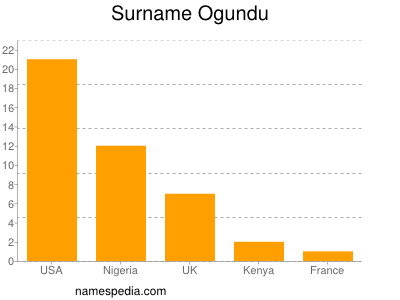 Familiennamen Ogundu