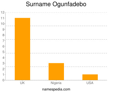Surname Ogunfadebo