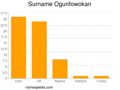 Familiennamen Ogunfowokan