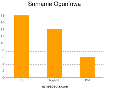 Familiennamen Ogunfuwa