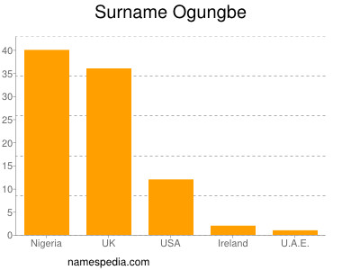 Familiennamen Ogungbe