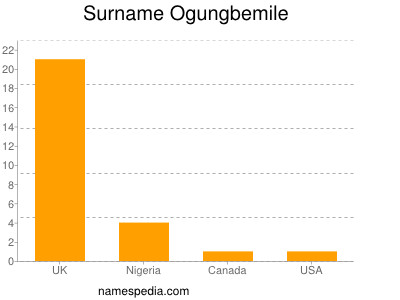 nom Ogungbemile