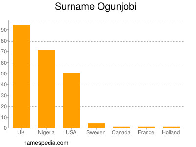 Familiennamen Ogunjobi