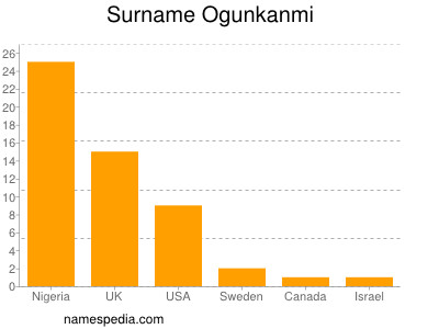 Familiennamen Ogunkanmi