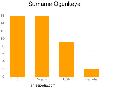 Familiennamen Ogunkeye