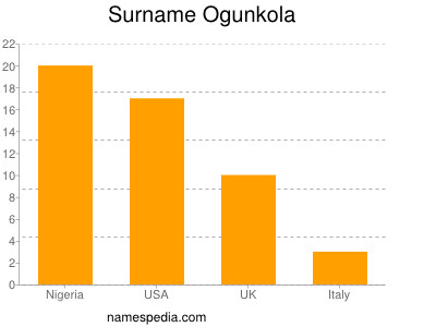 Surname Ogunkola