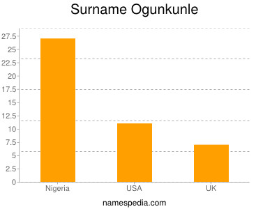 Familiennamen Ogunkunle