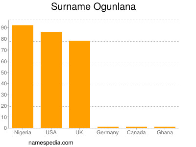 nom Ogunlana