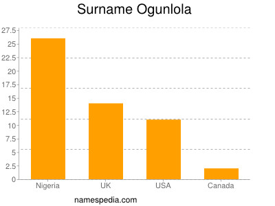 Surname Ogunlola