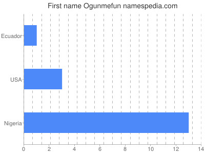 Vornamen Ogunmefun