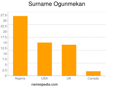 Familiennamen Ogunmekan
