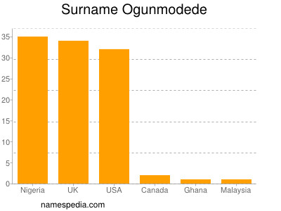 Familiennamen Ogunmodede