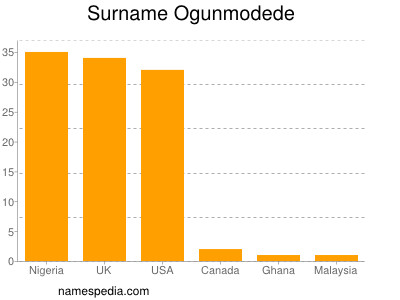 nom Ogunmodede