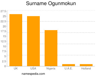 Familiennamen Ogunmokun