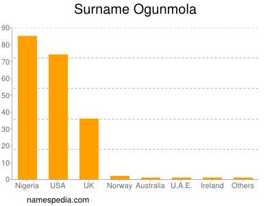 Surname Ogunmola