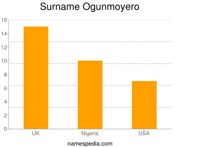 Surname Ogunmoyero