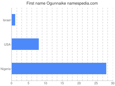 Vornamen Ogunnaike